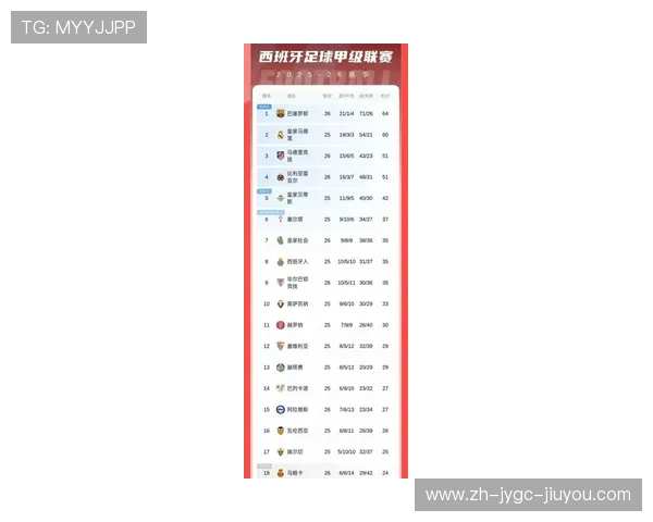 西甲联赛积分榜最新动态查询 西甲联赛积分榜最新动态查询